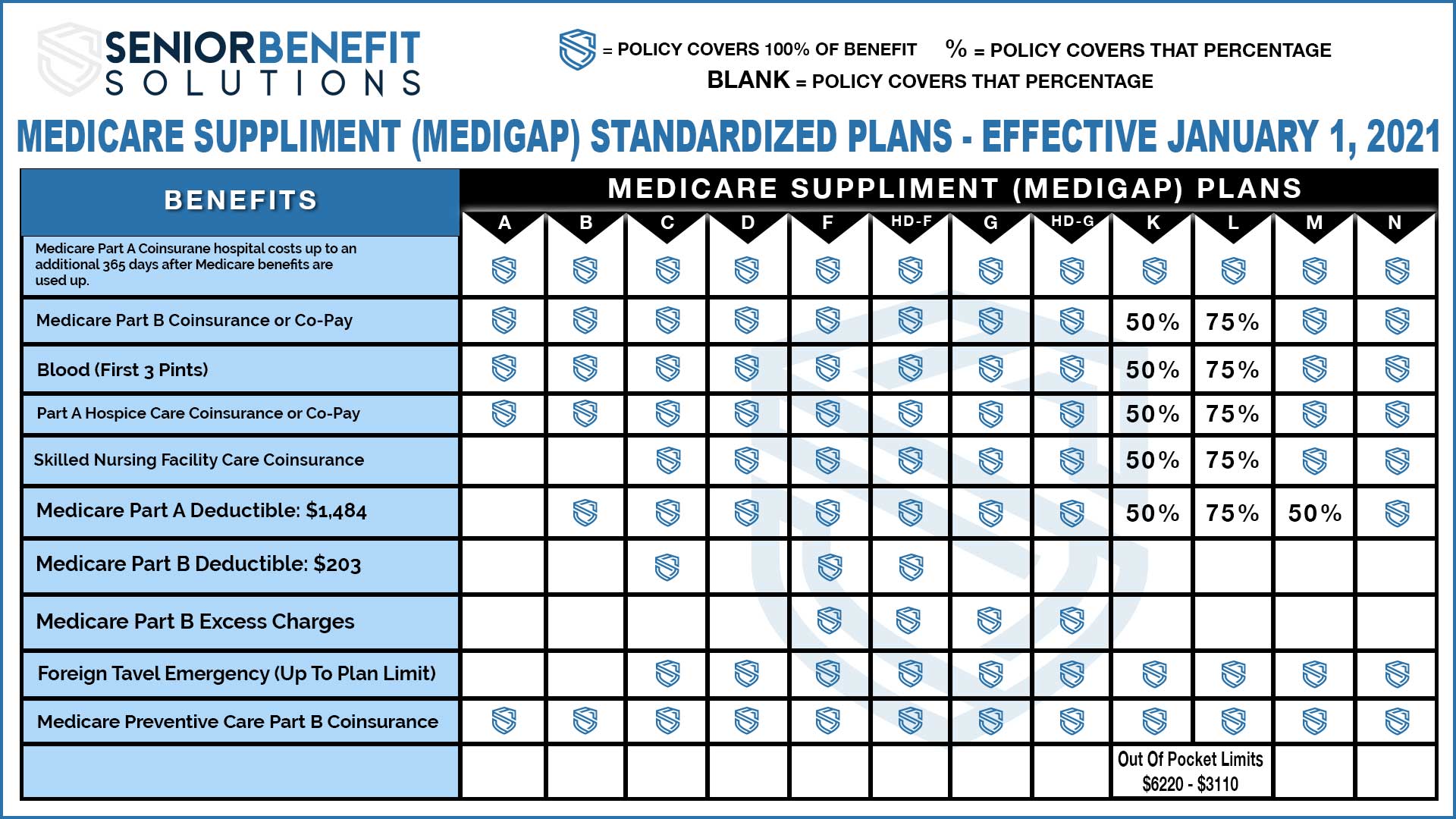 Medicare Supplement (Medigap) Insurance Chart